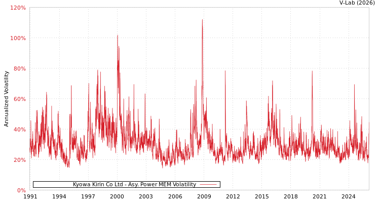 graph of Kyowa Kirin Co Ltd APMEM