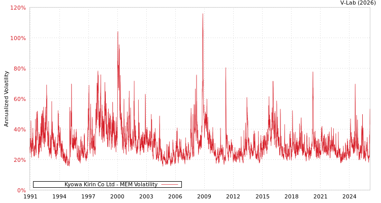 graph of Kyowa Kirin Co Ltd MEM