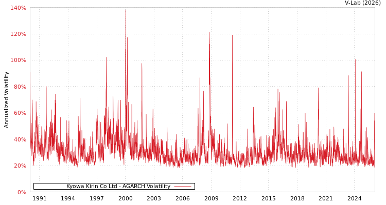 graph of Kyowa Kirin Co Ltd AGARCH