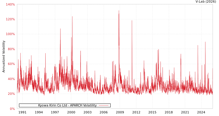 graph of Kyowa Kirin Co Ltd APARCH