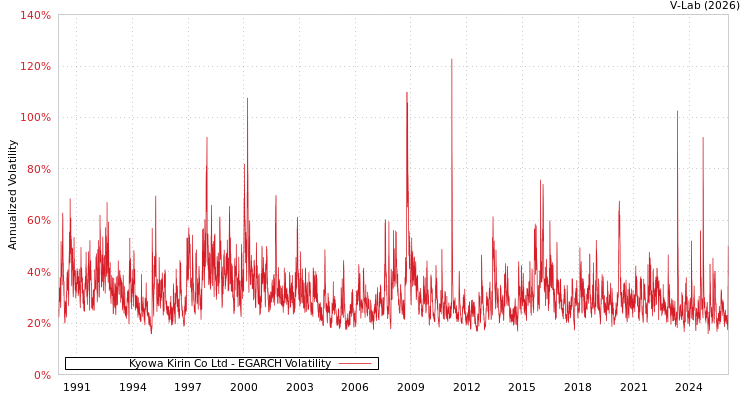 graph of Kyowa Kirin Co Ltd EGARCH