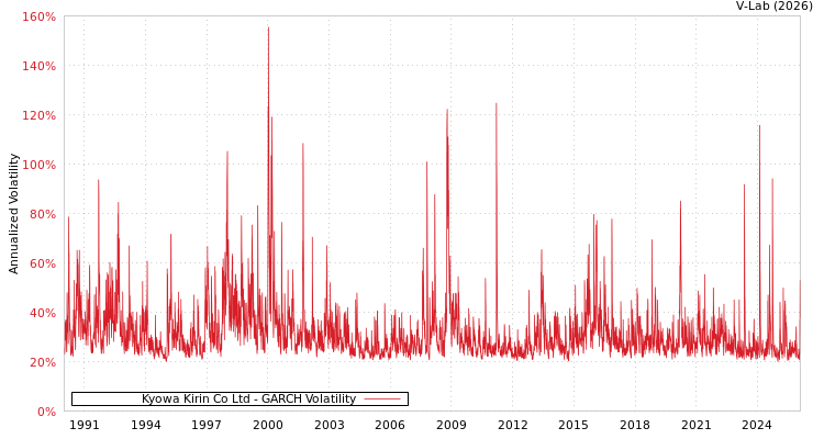 graph of Kyowa Kirin Co Ltd GARCH