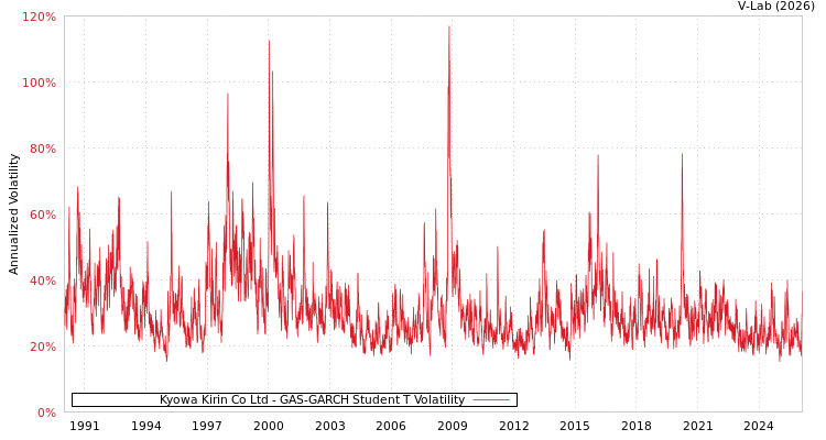 graph of Kyowa Kirin Co Ltd GAS-GARCH-T
