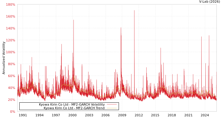 graph of Kyowa Kirin Co Ltd MF2-GARCH
