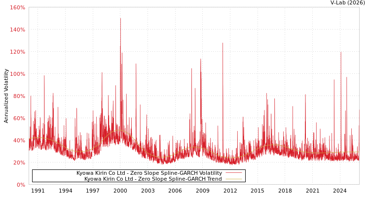 graph of Kyowa Kirin Co Ltd S0GARCH