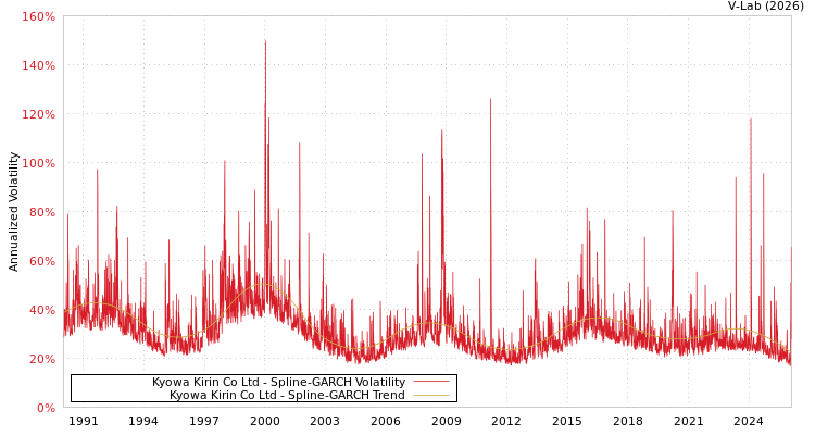 graph of Kyowa Kirin Co Ltd SGARCH