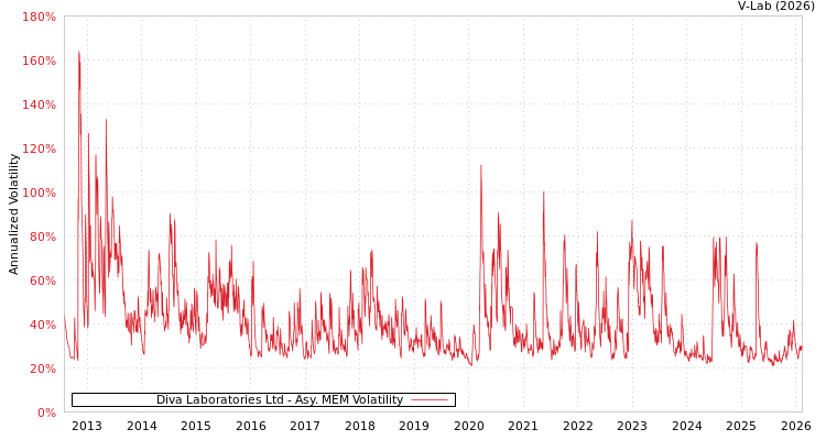 graph of Diva Laboratories Ltd AMEM