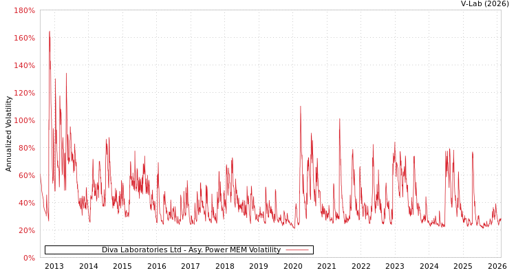 graph of Diva Laboratories Ltd APMEM