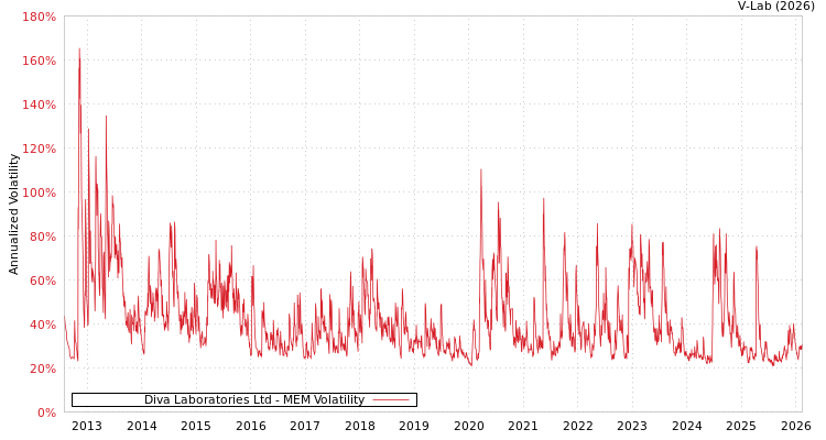 graph of Diva Laboratories Ltd MEM
