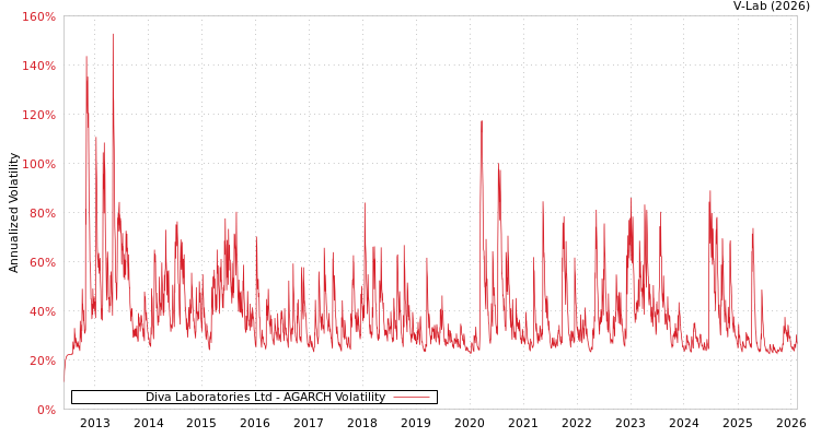 graph of Diva Laboratories Ltd AGARCH