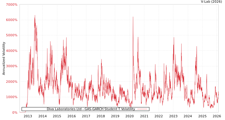 graph of Diva Laboratories Ltd GAS-GARCH-T