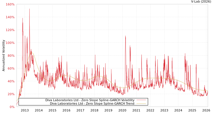 graph of Diva Laboratories Ltd S0GARCH