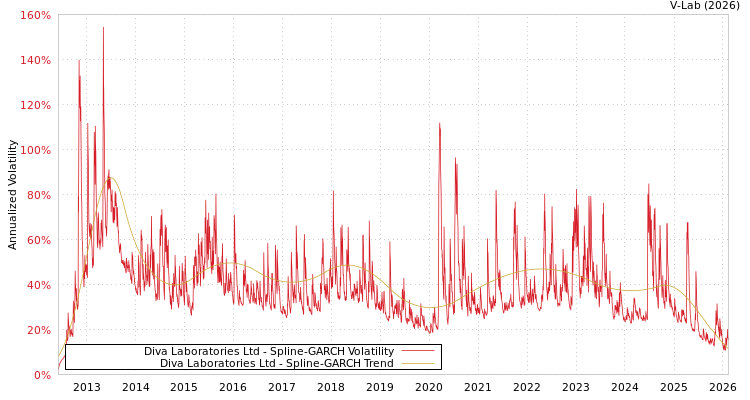 graph of Diva Laboratories Ltd SGARCH