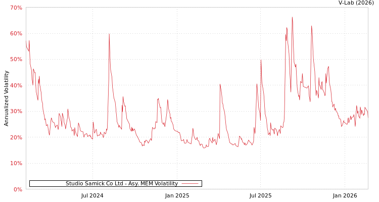 graph of Studio Samick Co Ltd AMEM