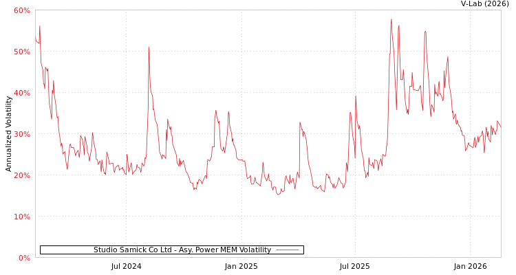 graph of Studio Samick Co Ltd APMEM