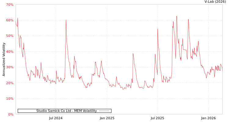 graph of Studio Samick Co Ltd MEM