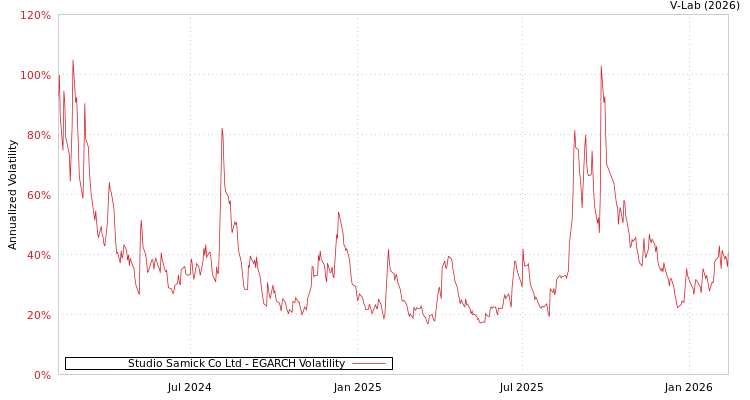 graph of Studio Samick Co Ltd EGARCH