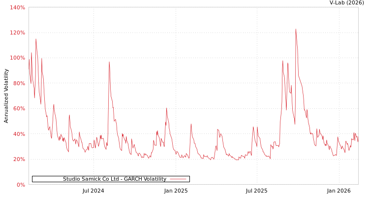 graph of Studio Samick Co Ltd GARCH