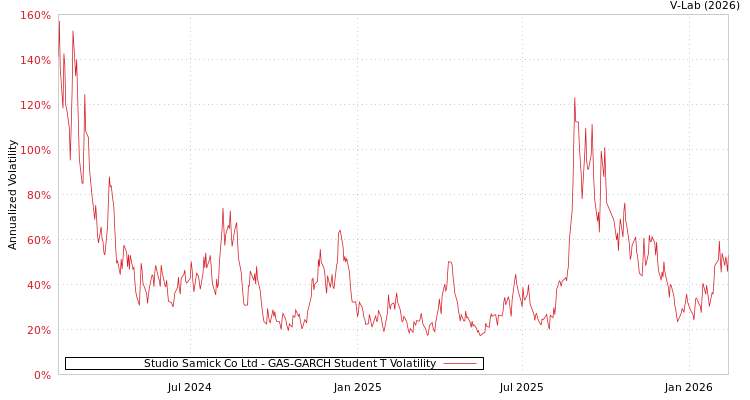 graph of Studio Samick Co Ltd GAS-GARCH-T