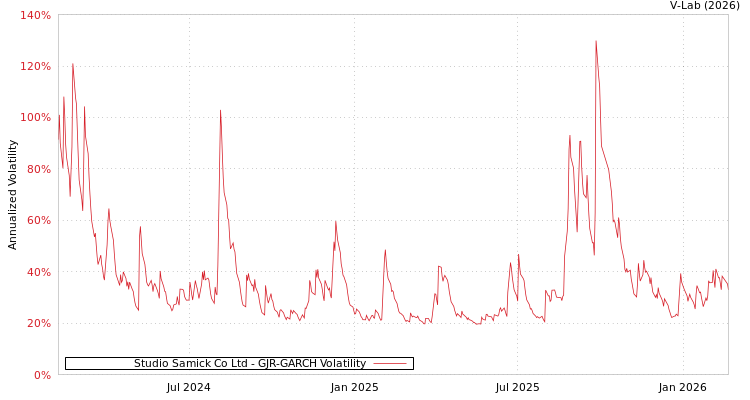 graph of Studio Samick Co Ltd GJR-GARCH