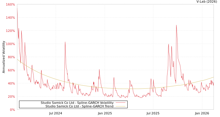 graph of Studio Samick Co Ltd SGARCH