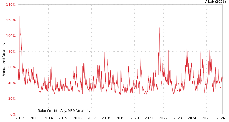 graph of Raku Co Ltd AMEM