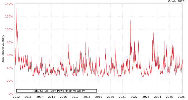 graph of Raku Co Ltd APMEM