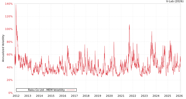 graph of Raku Co Ltd MEM