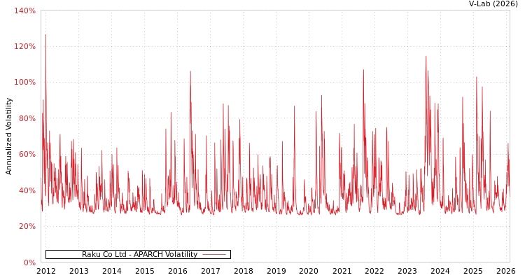 graph of Raku Co Ltd APARCH