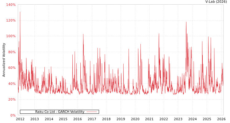 graph of Raku Co Ltd GARCH