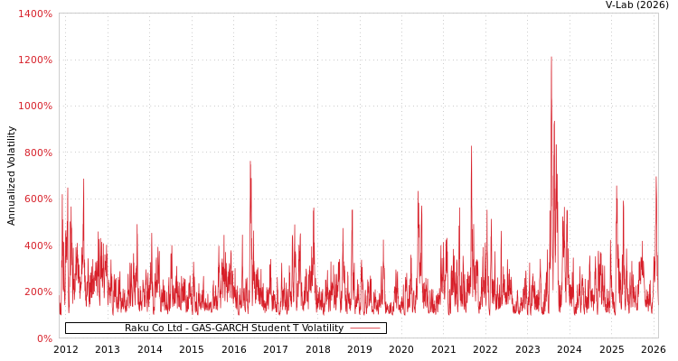 graph of Raku Co Ltd GAS-GARCH-T