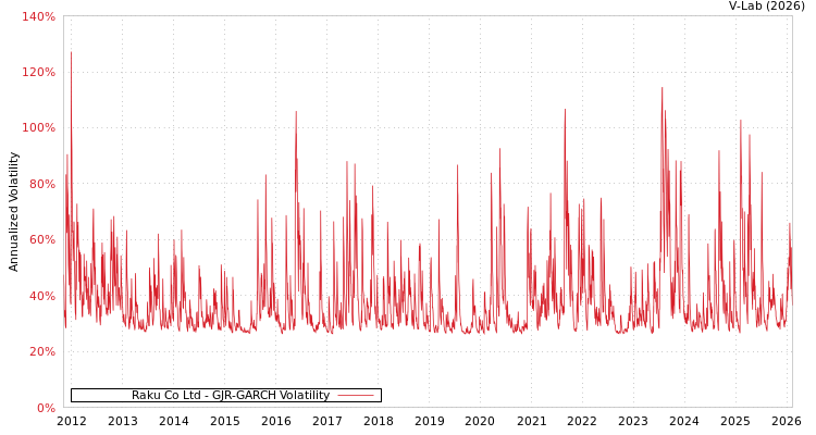 graph of Raku Co Ltd GJR-GARCH
