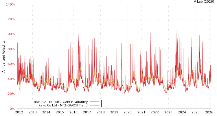 graph of Raku Co Ltd MF2-GARCH