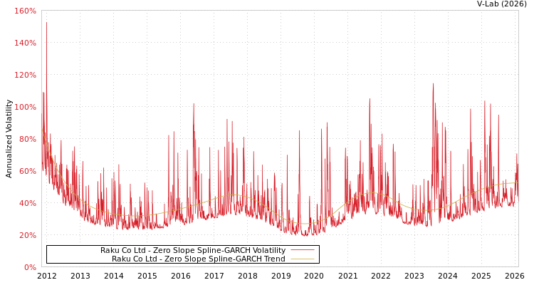 graph of Raku Co Ltd S0GARCH