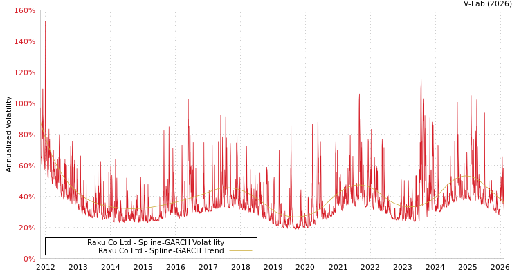 graph of Raku Co Ltd SGARCH