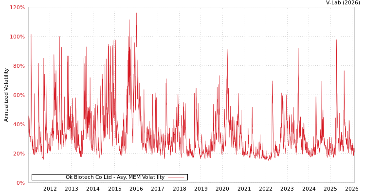 graph of Ok Biotech Co Ltd AMEM