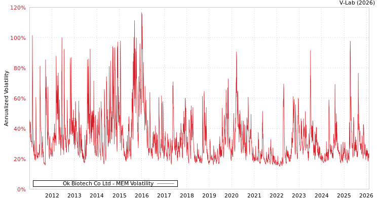 graph of Ok Biotech Co Ltd MEM