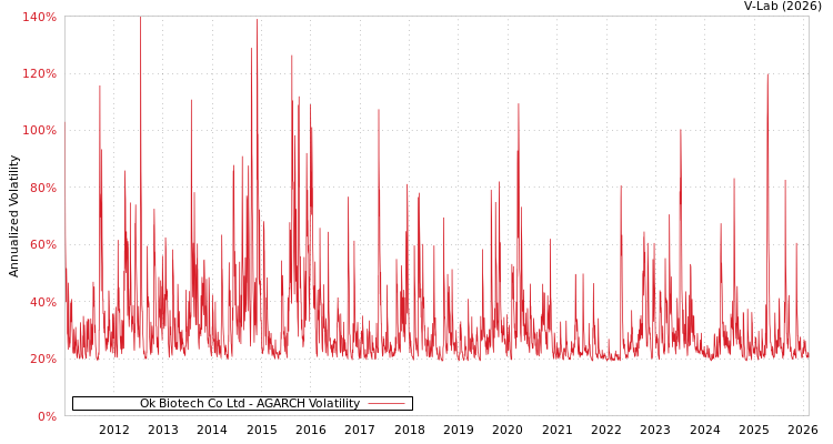 graph of Ok Biotech Co Ltd AGARCH