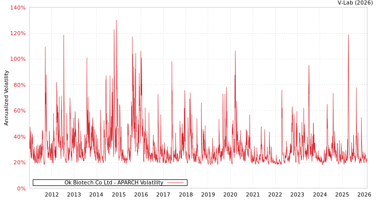 graph of Ok Biotech Co Ltd APARCH