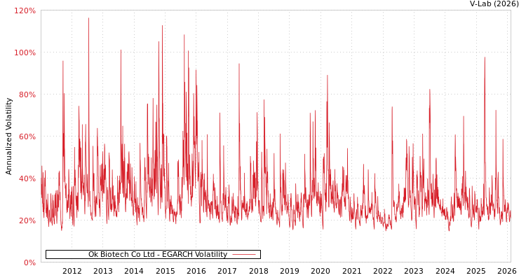 graph of Ok Biotech Co Ltd EGARCH