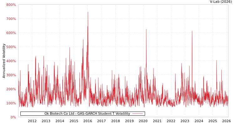 graph of Ok Biotech Co Ltd GAS-GARCH-T