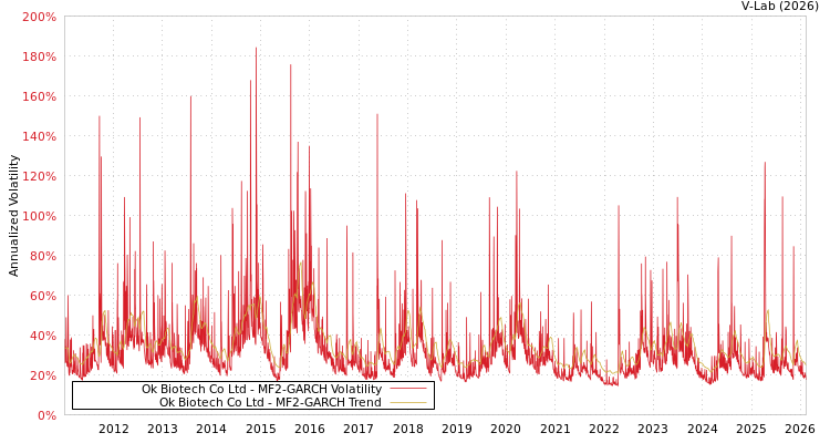 graph of Ok Biotech Co Ltd MF2-GARCH