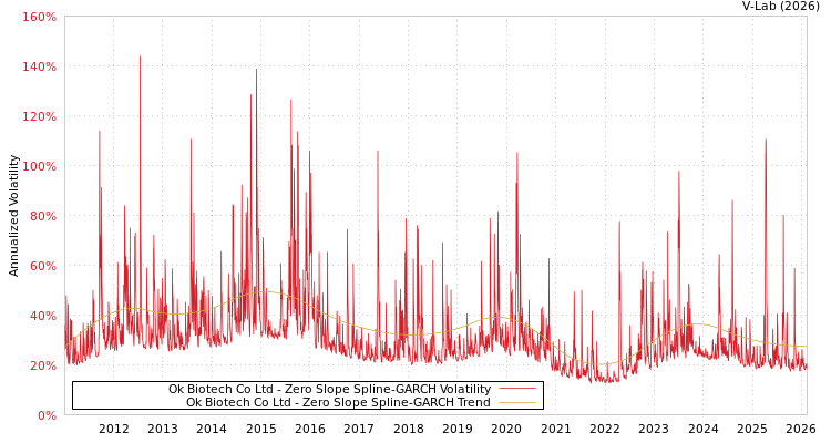 graph of Ok Biotech Co Ltd S0GARCH