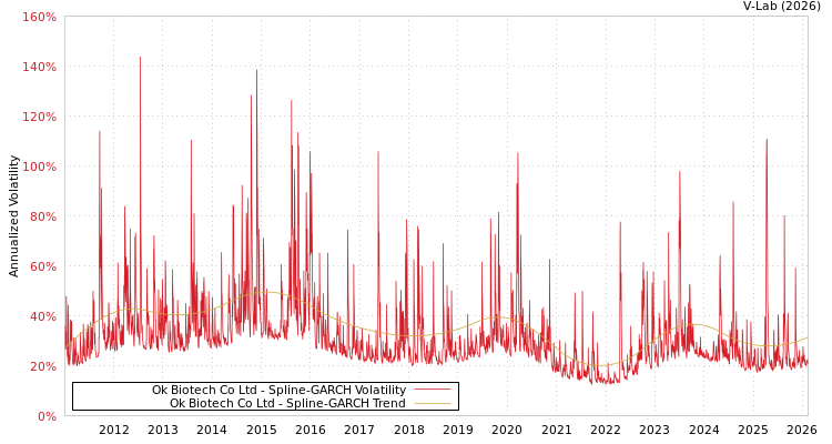 graph of Ok Biotech Co Ltd SGARCH