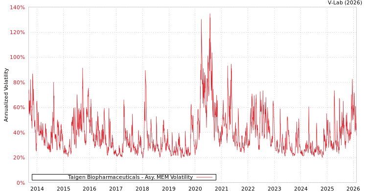 graph of Taigen Biopharmaceuticals AMEM