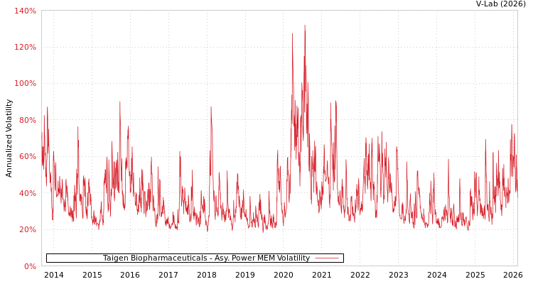 graph of Taigen Biopharmaceuticals APMEM