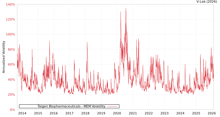 graph of Taigen Biopharmaceuticals MEM