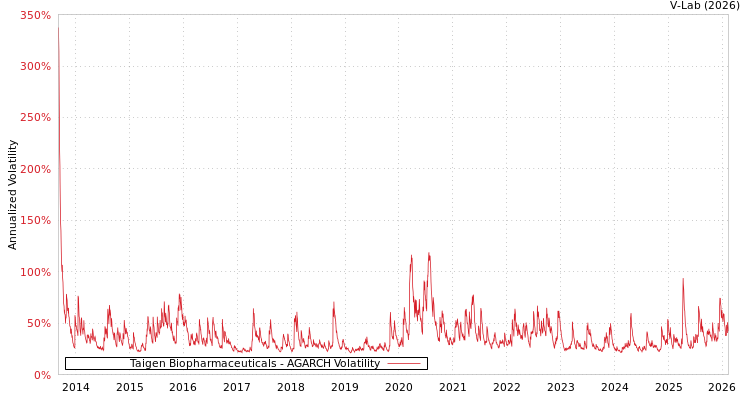 graph of Taigen Biopharmaceuticals AGARCH