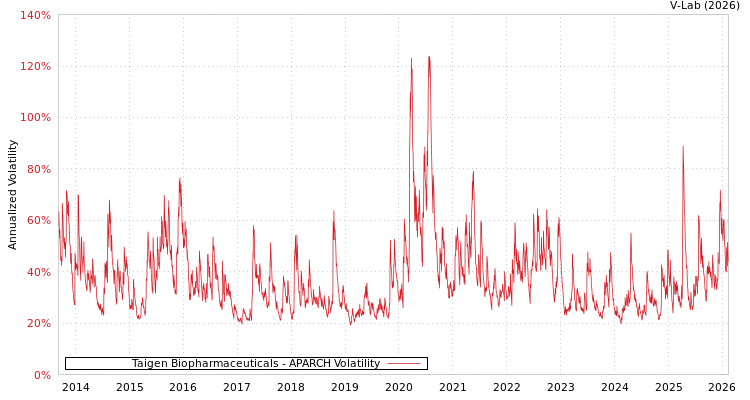 graph of Taigen Biopharmaceuticals APARCH