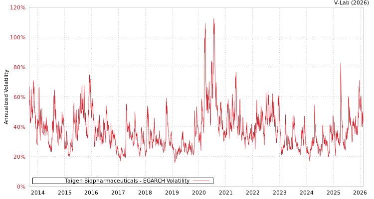 graph of Taigen Biopharmaceuticals EGARCH